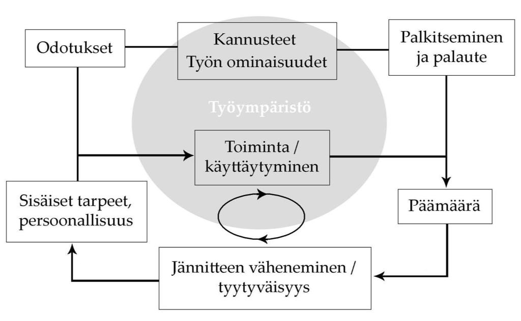 23 on, työsuorituksen ja työtyytyväisyyden välistä yhteyttä tarkastellaan lähemmin seuraavassa luvussa. KUVIO 7.