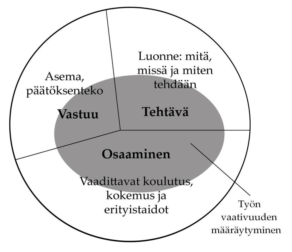 40 KUVIO 11. Työn vaativuuden määräytyminen 4.5 Tavoitteiden asettaminen suoritusperusteisessa palkitsemisessa Tavoiteasetanta on keskeistä tulospalkkauksen onnistumisen kannalta.