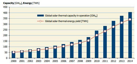10 Kuva 1. Maailmanlaajuisesti asennetun aurinkosähkökapasiteetin kehitys vuosina 2000 2014. /4/ Vuoden 2014 alussa asennettu aurinkolämpökapasiteetti maailmassa oli n.
