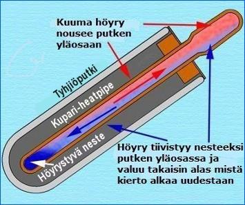 lämpöä. Heat pipe -tyhjiöputkikeräimessä (Kuva 7) on oma nesteensä lasiputken sisällä, joka höyrystyy auringonsäteiden lämmöstä.