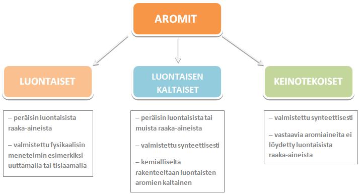 5 AROMIT Aromeilla tarkoitetaan aineita, joilla pyritään vaikuttamaan tuotteen aistinvaraisiin ominaisuuksiin.