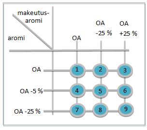 vähennettynä viidellä ja 25 prosentilla. Aromien annostelua on havainnollistettu kuviossa 11. Kuvio 11. Makeutusaromin ja makuaromin yhdistelmätaulukko.