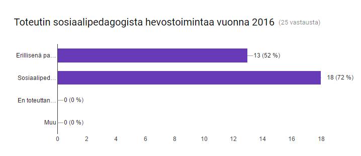 Kysymys 1 Ensimmäisen kysymyksen tarkoitus oli selvittää, millaisella konseptilla ohjaajat tarjoavat sosiaalipedagogista hevostoimintaa: onko se erillinen palvelu nimeltään sosiaalipedagoginen