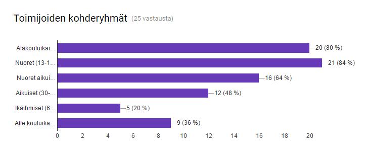 Kysymys 2 Toisella kysymyksellä selvitettiin, mille kohderyhmille ohjaaja markkinoi toimintaansa. Vastauksessa ei tarvinnut ottaa huomioon, oliko asiakkaita kyseisestä kohderyhmästä ollut vuonna 2016.