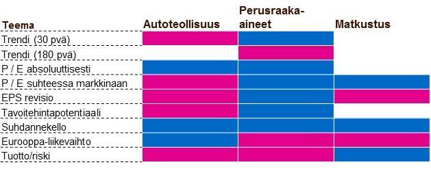 Valintaperusteet ETF-sektorit Valinnat autoteollisuus, perusraaka-aineet ja matkustus ETF-sektorisuositukset valittu vastaavilla teemoilla 19 sektorin joukosta Talouden kasvunäkymä on parantunut