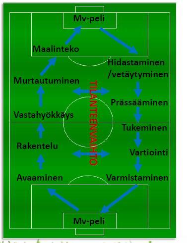 Lisää Pelin kiertoa ja terminologiaa avaa seuraava kuva: Valtaosa maaleista