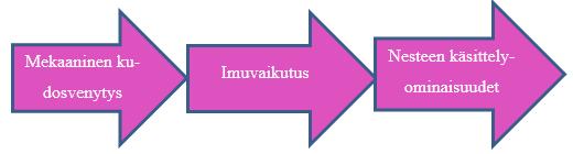 tasaisesti mahdollistaen suoran kosketuksen haavan pohjan kanssa. (KCI Kinetic Consepts Inc 2007, 2.