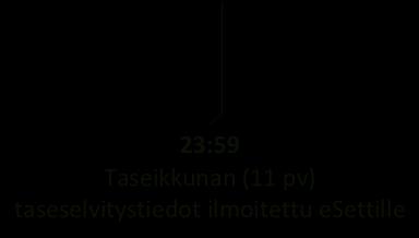 toissapäivän taseselvitystiedot esettille 01:00 02:00 03:00 04:00 05:00 06:00 07:00 08:00 09:00 10:00