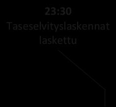 mittaustiedot ilmoitettu datahubiin edellisen päivän osalta 23:30 Taseselvityslaskennat laskettu 23:59