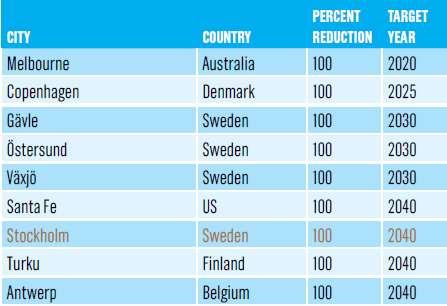 Climate Action Global Top-9 in Cities: Report by CDP