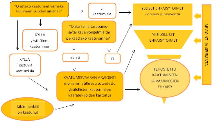 12 KUVIO 2. IKINÄ-malli (Pajala 2012, 16). Sairaalaan tulleessaan potilas on usein hyvin huonokuntoinen tai hoitojakson ei oleteta olevan pitkä.