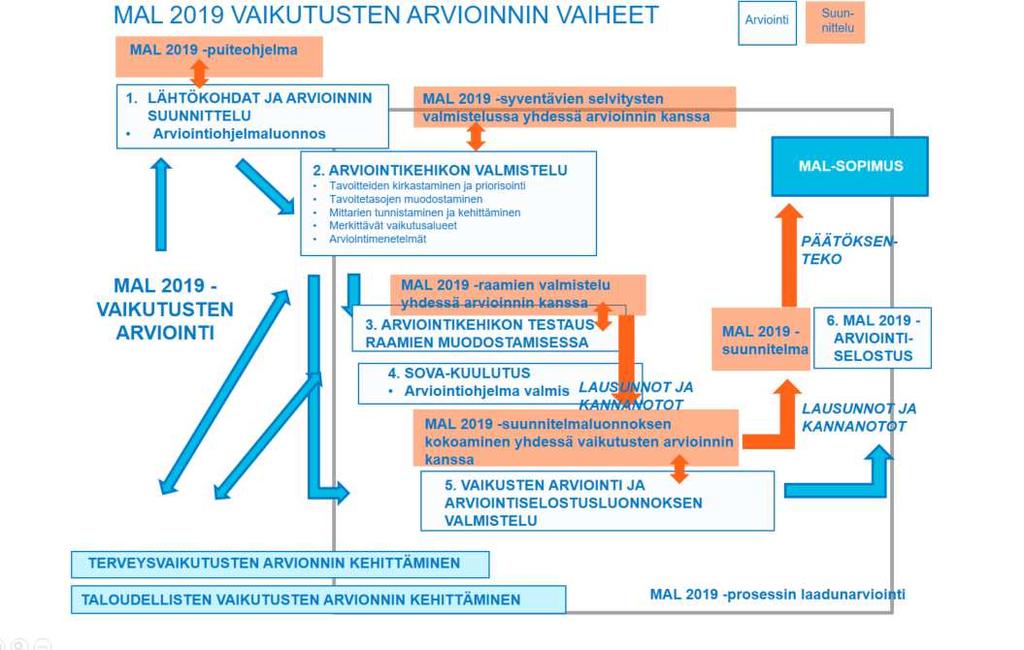 18 4 Arvioinnin vaiheet Vaikutuksia arvioidaan suunnitteluprosessin eri vaiheissa ja samalla tieto suunnitelman vaikutuksissa syventyy ja täydentyy.