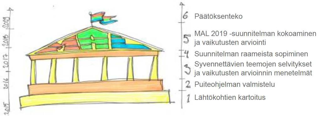 arvioinnin kanssa (kuva 4). Perustan tulee olla vakaa ja tukeva ennen seuraavaan vaiheeseen siirtymistä. Alempia osia ei voi muuttaa ilman että sen yläpuolisia rakenteita myös tarkistetaan.