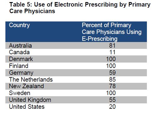 Benchmarking ICT use among