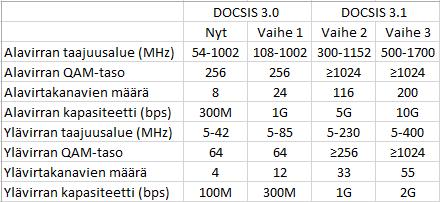 20 vähentämään energiankäyttöään, ja DOCSIS-PIE-algoritmin vähentämään puskurin ahtautumista.