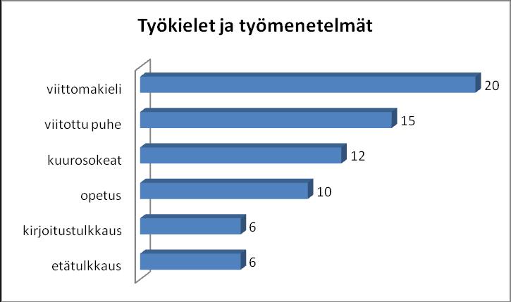 36 9.1.4 Vastaajien kommunikaatiomenetelmät tulkkauksissa Vastaajista suurin osa (95,2 %) tekee tulkkauksia viittomakielellä (Kuvio 5).