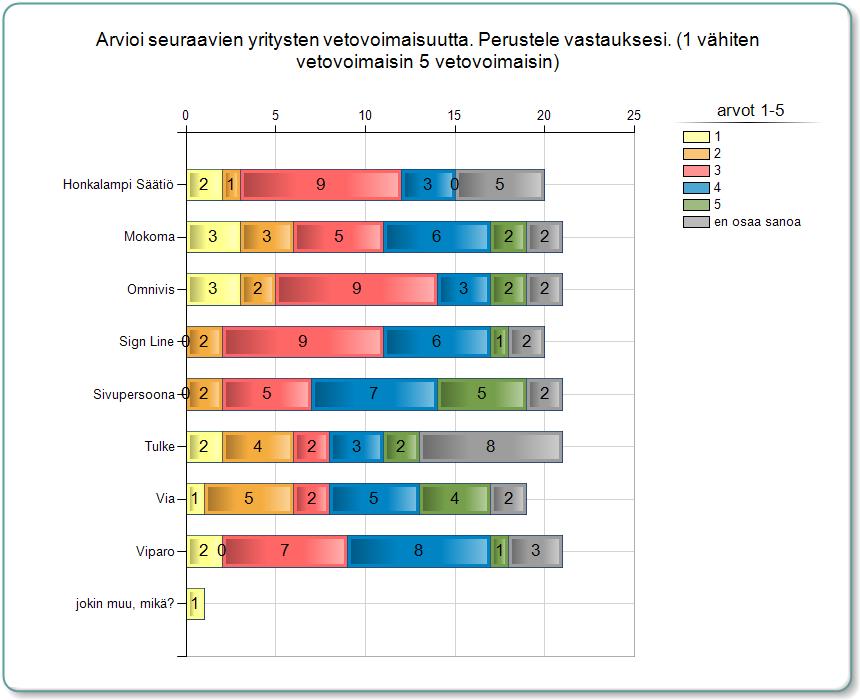 38 KUVIO 6. Yritysten vetovoimaisuus (N=21) Perusteluihin oli vastannut vain 14 vastaajaa. Honkalampi-säätiö tuntui vastaajista etäiseltä sen toiminta-alueen vuoksi.