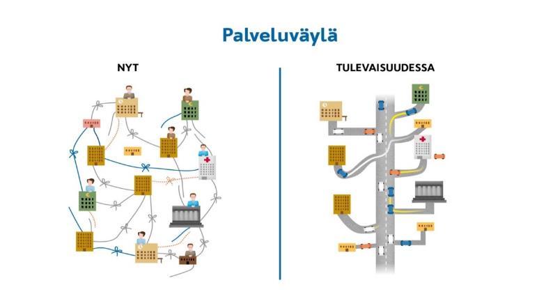 Toimijakohtainen rekisteröinti Yksityiskohtainen sääntely Tietojen hyödyntäminen: Tiedon hallinnan muutos Luovutus ja/tai vastaanotto säännelty tai lupamenettelyn takana Tulevaisuudessa tieto liikkuu