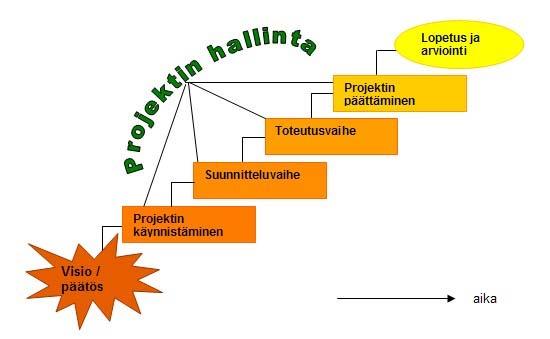 Projektin elinkaari Kuvalähde: