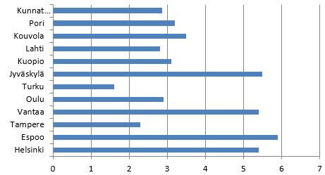 Verorahoituksen muutos-% suurissa