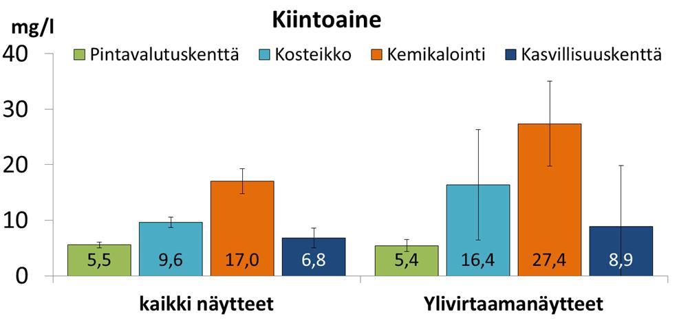 VESIENKÄSITTELYMENETELMIEN VERTAILU (ETELÄ-SUOMI) Keskimääräiset kiintoainepitoisuudet pienimmät pintavalutuskentillä ja