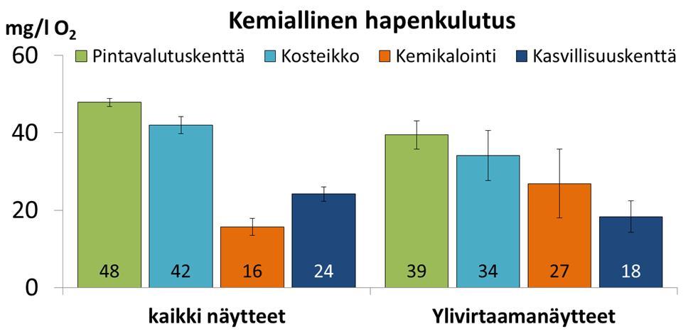 noustessa Keskimääräinen CODMn-arvo oli pienin kemikaloinnissa ja suurin pintavalutuskentillä Valumaluokan noustessa