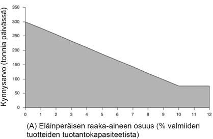 76 527/2014 TAULUKKO 1 Direktiivilaitokset TAULUKKO 2 Muut laitokset c5) Siiderin ja viinin valmistus käymisteitse, kun tuotantokapasiteetti on vähintään 750 000 litraa vuodessa ja enintään 300 000