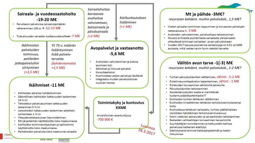 Kysymyksiä resurssien allokoinnista Kokonaisuuden huomiointi Valtionohjaus ja yleiskatteellinen rahoitus Kärkitavoitteet ja priorisointi Kokonaisvaikuttavuus Palvelukokonaisuuksien integrointi