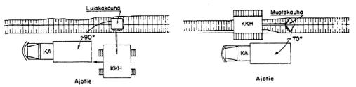 Vasemmalla sivultakaivu ja oikealla päältäkaivu. (Hartikainen 1995, 51.) Päältäkaivuu soveltuu kun maasto on tasaista eikä koneen tarvitse jatkuvasti tasata jo kaivettua kaivualustaa.