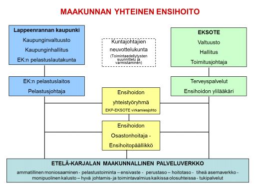 hoitavat itse ympäristönterveyden- ja eläinlääkintähuollon palvelujen järjestämisen. (Eksote 2015b, 4 ja 8.) Etelä-Karjalan sosiaali- ja terveydenhuollon kuntayhtymään kuuluu yhdeksän kuntaa.