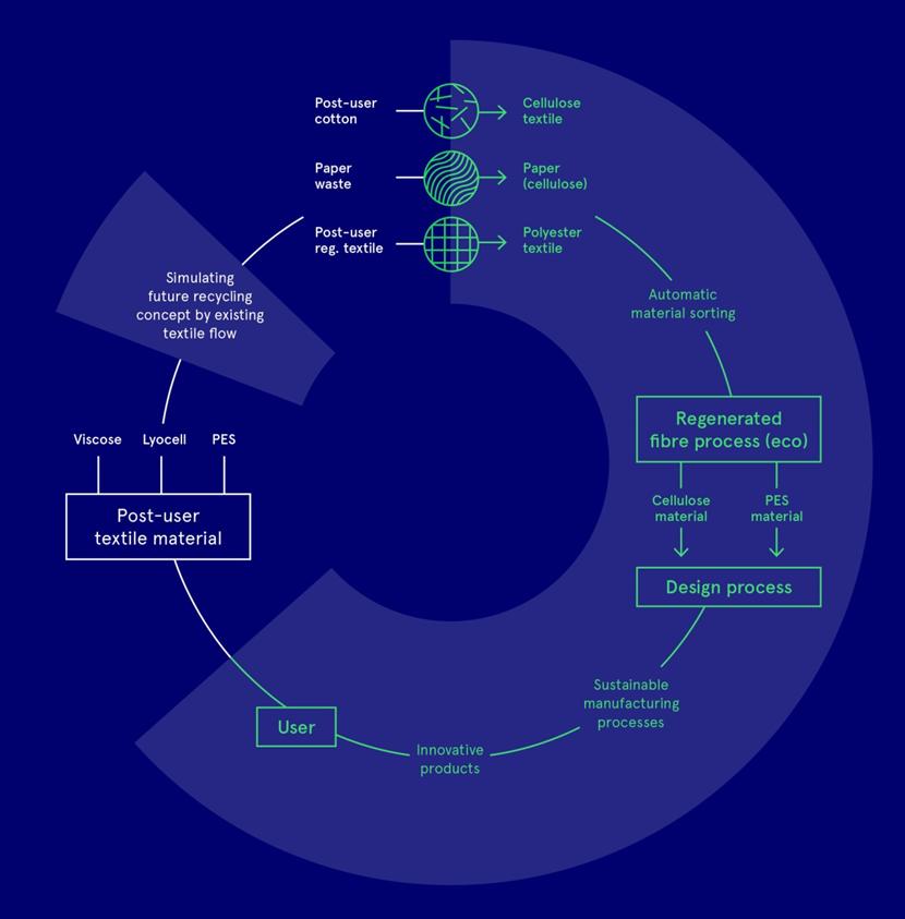 KIERTOTALOUS / CIRCULAR ECONOMY Creating high-end textiles from waste via ground-breaking process and material innovations Trash-2-Cash will turn cellulose and