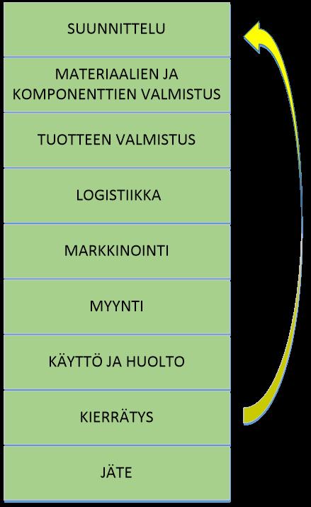 TUOTTEEN ELINKAARI JA LIFE CYCLE DESIGN Elinkaari analyysin (LCA) avulla voidaan määrittää