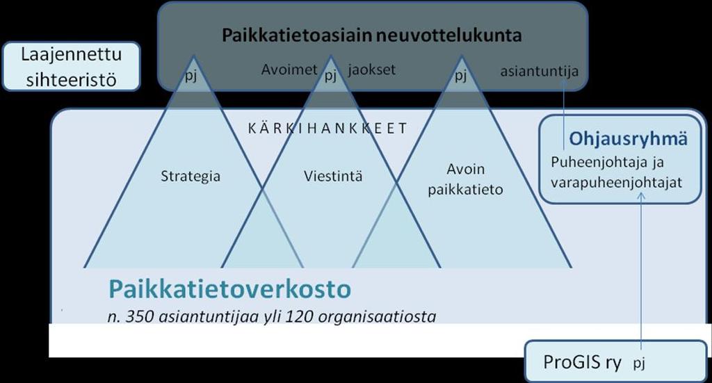 Inspire-sihteeristö 4 (6) Sihteeristö Paikkatietoasiain neuvottelukunnan sihteeritehtäviä varten kootaan sihteeristö, joka huolehtii myös Paikkatietoverkoston sihteeristön tehtävistä.