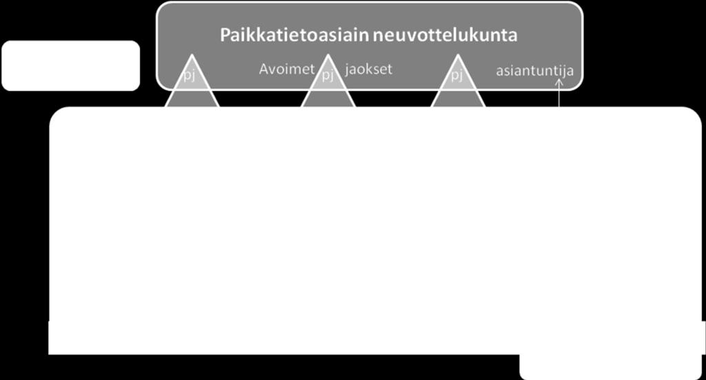 2. Kärkihankkeet Verkoston kärkihankkeita toimintakaudella ovat - strategia - viestintä - avoin paikkatieto Strategia Verkosto osallistuu kansallisen paikkatietostrategian ylläpitoon ja strategiaa ja