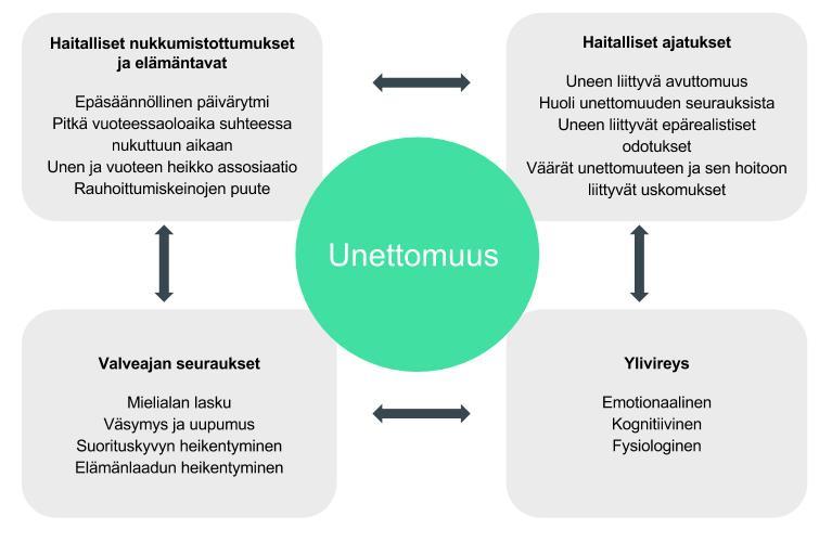 10 valveajan seurausten kanssa saavat aikaan unettomuuden noidankehän (kuvio 2).