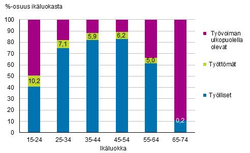 Työttömien 15 24-vuotiaiden osuus saman ikäisten koko ikäluokasta oli 10,2 prosenttia vuonna 2016 (kuvio 8) Osuus pieneni yhdellä prosenttiyksiköllä vuodesta Kuvio 7 Työttömyysasteet ikäryhmittäin