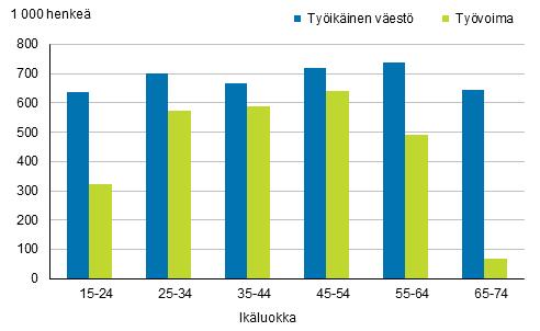 Kuvio 9 Työikäinen väestö ja työvoima ikäryhmittäin vuonna 2016 24 Palkansaajien uusien, alle vuoden kestäneiden työsuhteiden määrä kasvoi vuonna 2016 Määräaikaisuus yleisempää naisilla kuin miehillä