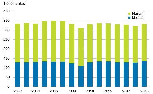 Määräaikaisten palkansaajien lukumäärä oli kasvanut 11 000 hengellä edellisvuodesta Määräaikaisena palkansaajana työskentelevien miesten määrä oli noussut 8 000 hengellä Kuvio 10 Määräaikaisessa