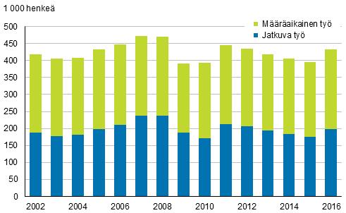 Kuvio 12 Palkansaajat, joiden työsuhde oli kestänyt alle vuoden vuosina 2002 2016, 15 74-vuotiaat Alle vuoden kestäneistä työsuhteista 54 prosenttia oli määräaikaisia Osuus on hieman laskenut, sillä