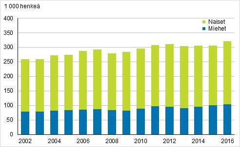 Osa-aikatyön tekeminen on yleistä varsinkin 15 24-vuotiailla palkansaajilla, joista 42 prosenttia työskenteli osa-aikaisesti vuonna 2016, pääosin opiskelun takia Myös vanhimmassa 65 74-vuotiaiden