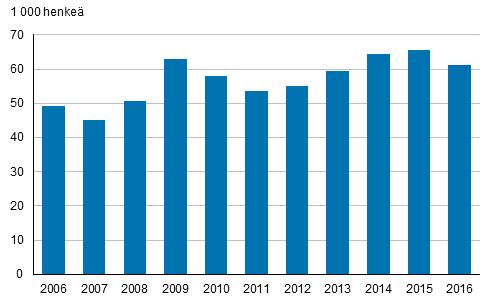 Kuvio 22 15 24-vuotiaat nuoret, jotka eivät olleet työssä, koulutuksessa eivätkä asevelvollisia, vuosina 2006 2016 Työn ja koulutuksen ulkopuolella olevista nuorista noin puolet oli miehiä ja puolet