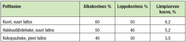 17 Tekesin (Hakkila 2003) tekemä tutkimus osoittaa, miten paljon puupolttoaineen tehollinen lämpöarvo nousee, jos kosteus alenee nykyiseltä keskimääräiseltä tasoltaan kymmenen