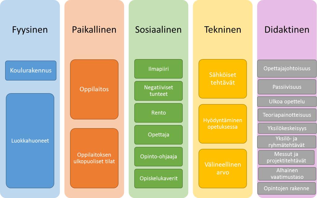 KUVIO 3. Oppilaitosympäristöt oppimisympäristöulottuvuuksien kautta tarkasteltuna. 6.1.2 Työssäoppimisjaksot Työssäoppimisjaksojen fyysisinä puitteina toimivat erilaiset työympäristöt.