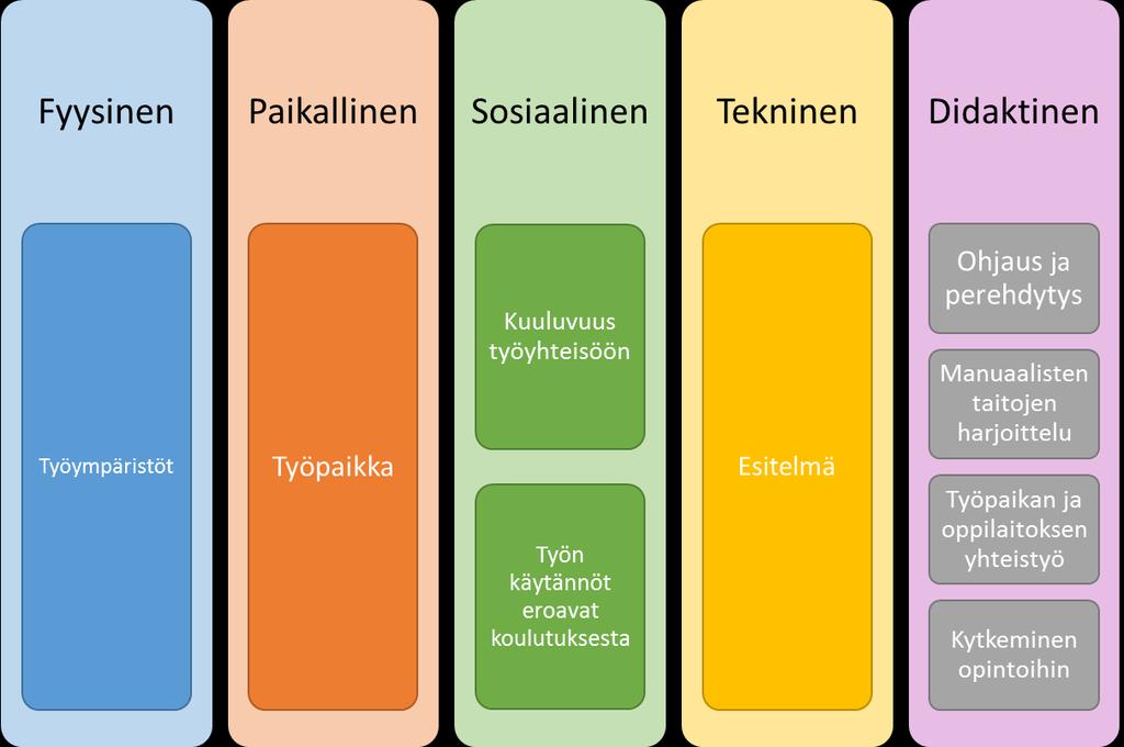 saaneensa apua tai ohjausta opettajalta, ja joissain tapauksissa opettaja ei ollut ollenkaan vieraillut työpaikalla.