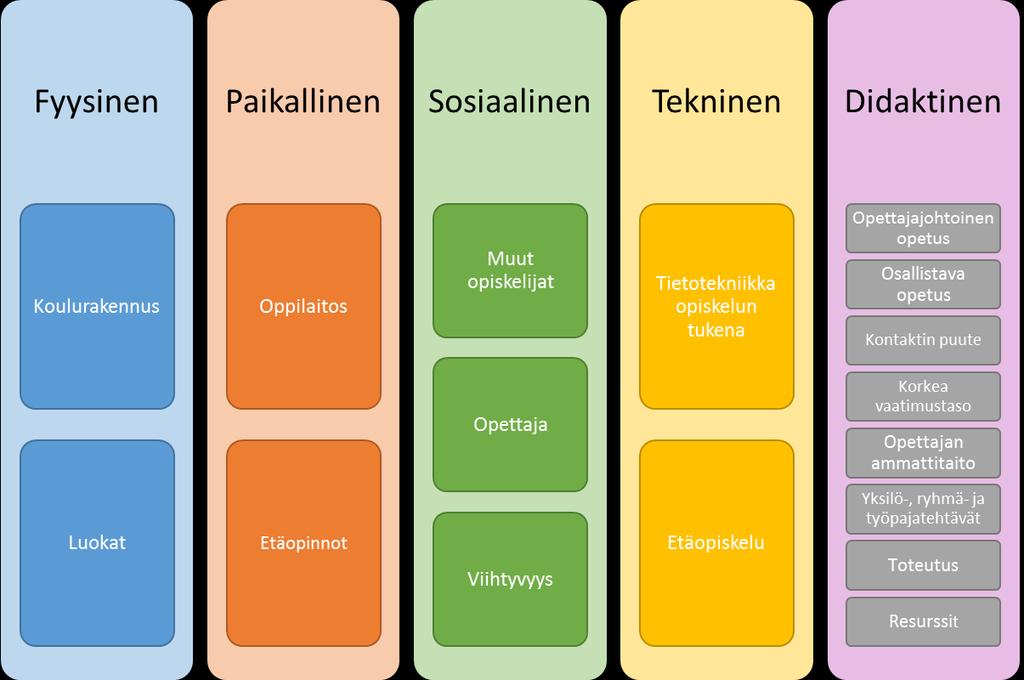 opettajajohtoista. Joissain tapauksissa tietopuolinen opetus nähtiin vain pakollisena opintosuorituksena, jolloin myös opintojen kuvailu oli vähäistä.