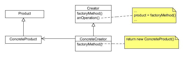 IX.3.1 Mallin luokkakaavio Tuotteiden kantaluokka Konkreettinen tuote Esittelee tehdasmetodin, joka palauttaa Producttyyppisen olion Uudelleenmäärittelee tehdasmetodin palauttamaan