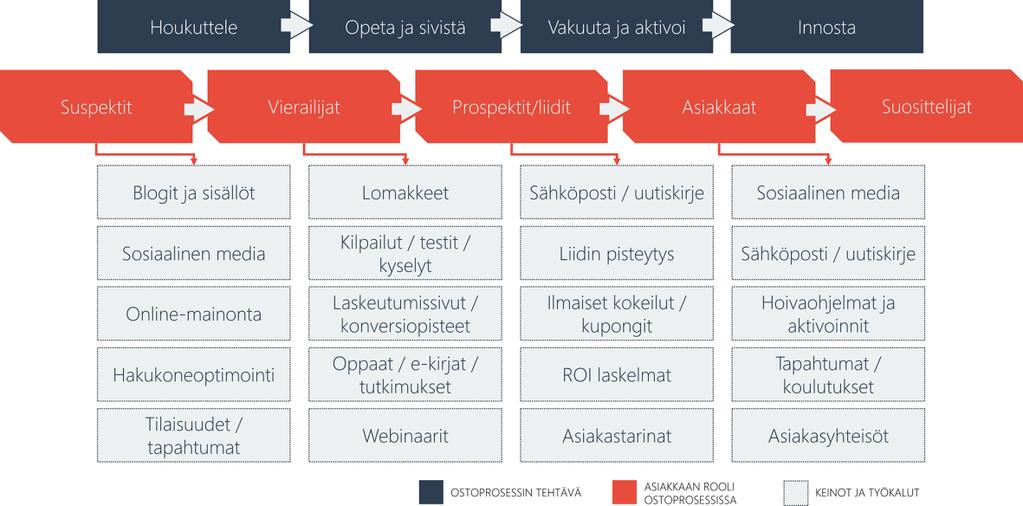 25 Tällaisen prosessin hallintaan tarvitaan keinoja ja työkaluja joilla organisaatio hallitsee asiakkaan tiedontarpeita (kuvio 1). KUVIO 1.