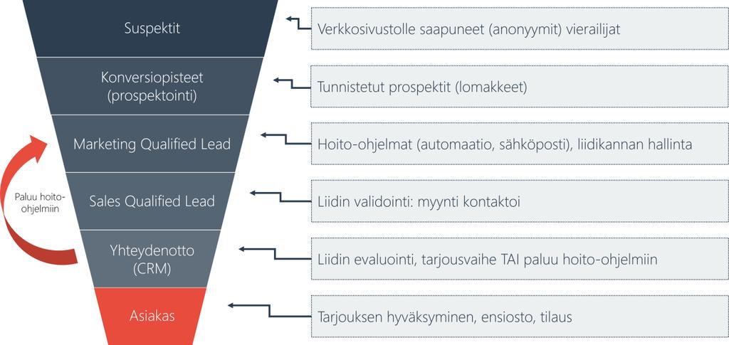 28 KUVIO 2. Myyntisuppilossa kuvatut myynti- ja markkinointiprosessin eri vaiheet markkinoinnin automaatiossa Kaikki määritellyt ja tehdyt aktiviteetit pisteytetään ja lasketaan yhteen.