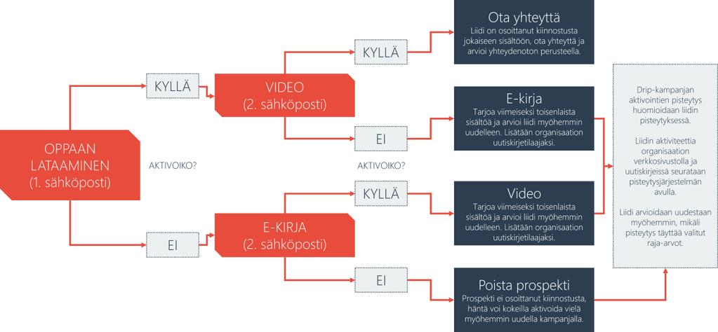 30 KUVIO 3. Esimerkki Drip-kampanjasta jossa lähetetään sähköpostiviestejä, joiden sisällöt määräytyvät liidin tekemien aktivointien perusteella 6.