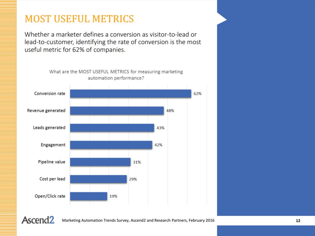 31 KUVIO 4. Markkinoinnin automaatiota käyttäville yrityksille kaksi tärkeintä mittaria olivat konversioaste sekä liikevaihdon lisääminen. (Ascend2 and Research Partners 2016, 12.
